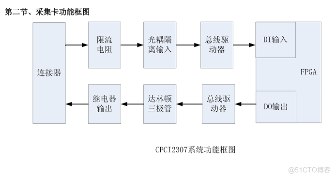 数据采集与控制 > CPCI采集卡 > CPCI2307_热插拔_02