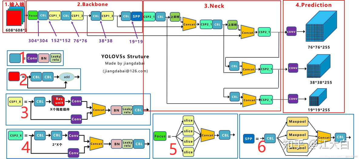 YOLO系列详解（YOLO1-YOLO5）_卷积_56