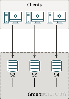 MySQL 组复制搭建_MySQL