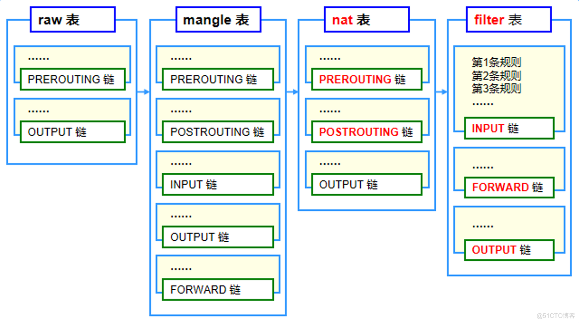 iptables 防火墙_学习笔记