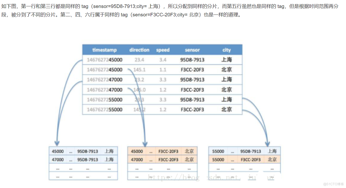 时序数据库 学习01 基础知识_结构化_05