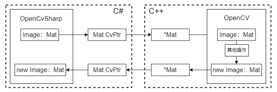 c++ dll 与c#数据通信（直接传Mat）,c++ dll 与c#数据通信（直接传Mat）_Mat数据通信_03,第3张