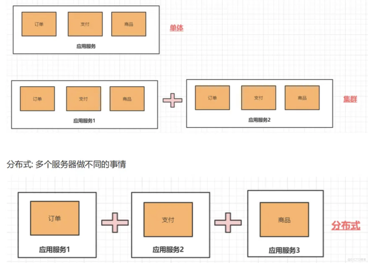 分布式系统和集群的区别是什么_分布式系统