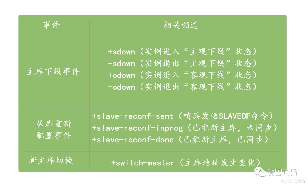 redis master切换记录怎么查 redis故障切换过程_Redis_09