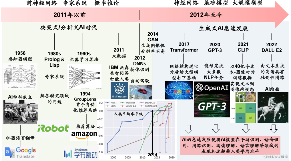 浅谈生成式人工智能（AIGC）_人工智能_02