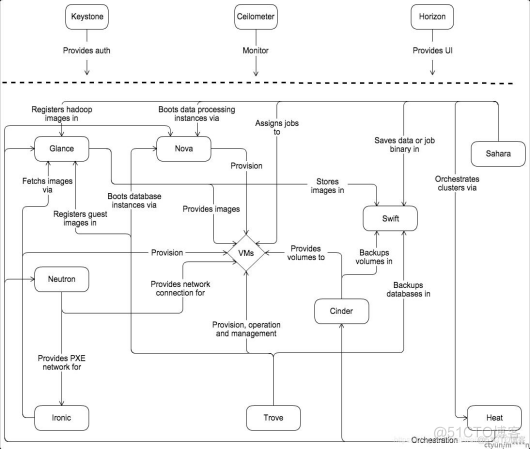 OpenStack基本介绍_解决方案