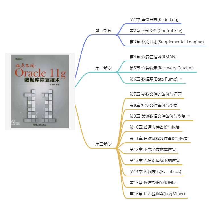 Oracle11g数据库恢复技术_读书笔记_第1章 重做日志(Redo Log)_检查点