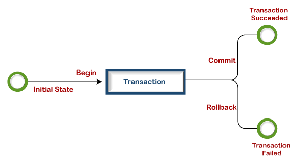 【MySQL】事务的快照生成时间点和薛定谔的猫相关？_transaction