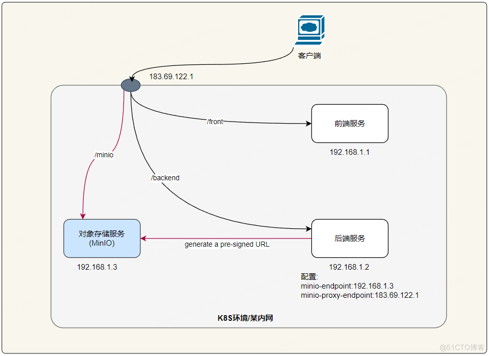 Minio客户端创建支持代理地址的预签名地址_对象存储