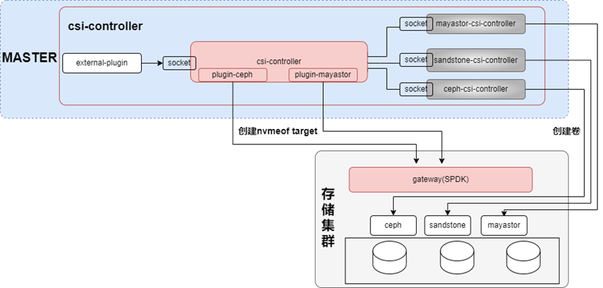 基于DPU的Ceph存储解决方案_Ceph_03