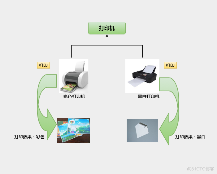 【添油加醋的Java基础】第六章 继承与多态_多态_05