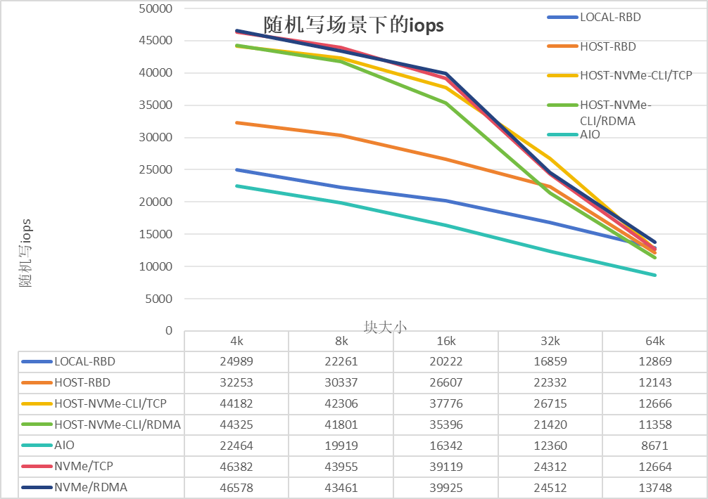 基于DPU的Ceph存储解决方案_Ceph_09