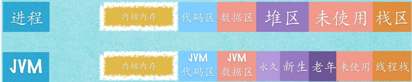 转储java进程内存 java进程默认内存_栈内存