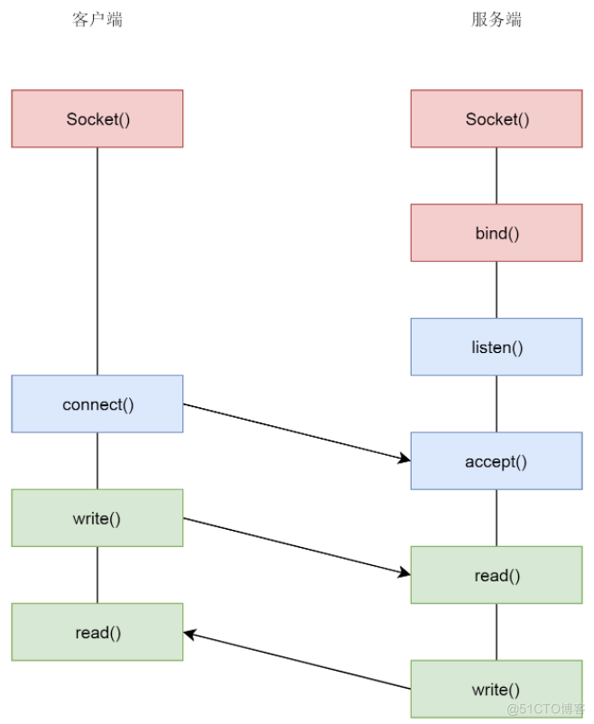 解析TCP /UDP协议的 socket 调用的过程_UDP