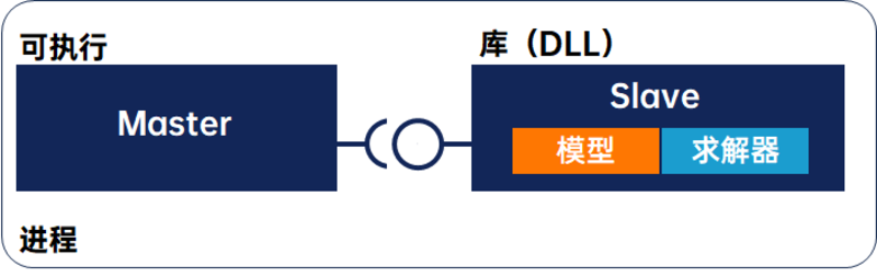 康谋分享 | 自动驾驶联合仿真——功能模型接口FMI（二）_功能模型接口_04