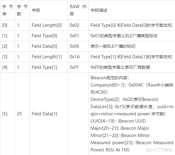 蓝牙信标Ibeacon协议格式_蓝牙定位信标
