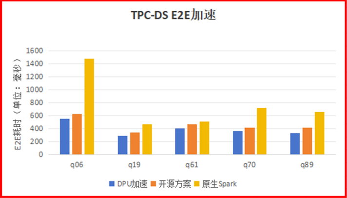 Spark基于DPU的Native引擎算子卸载方案_Spark_05