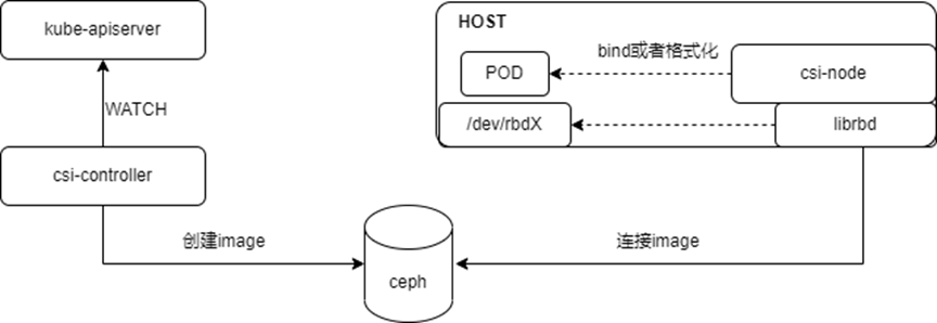 基于DPU的Ceph存储解决方案_Ceph