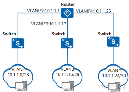 VLAN聚合_Internet