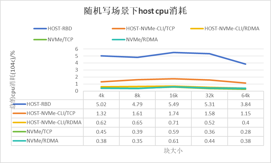 基于DPU的Ceph存储解决方案_DPU_13