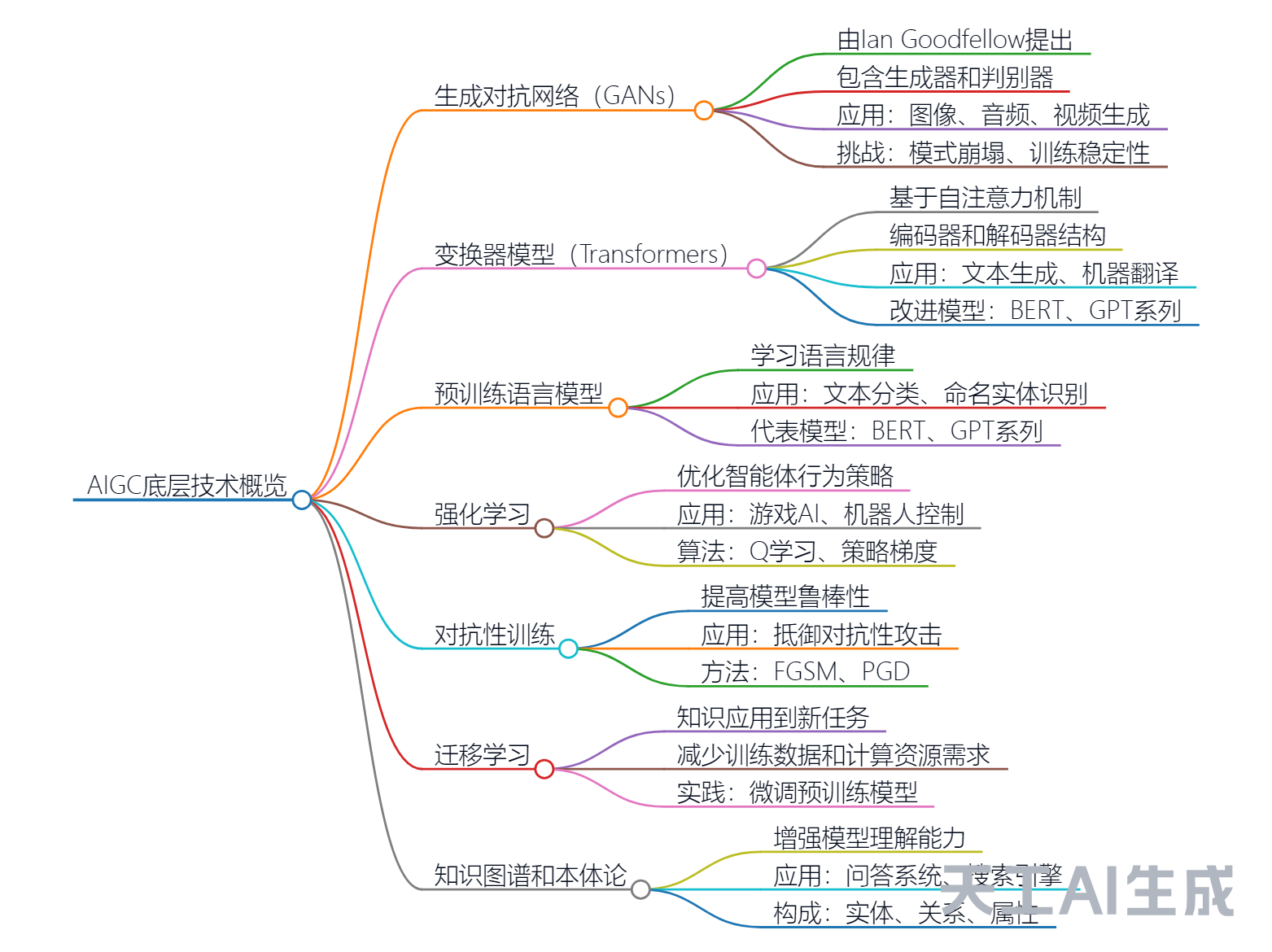 AIGC的底层技术大揭秘|生成对抗网络（GANs）和变换器模型（Transformers），预训练语言模型，强化学习，对抗性训练，迁移学习，知识图谱和本体论，AIGC技术的关键组件_生成器