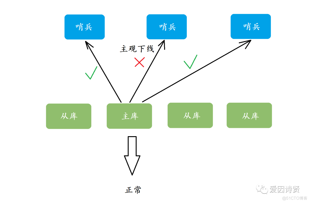 redis master切换记录怎么查 redis故障切换过程_客户端_04