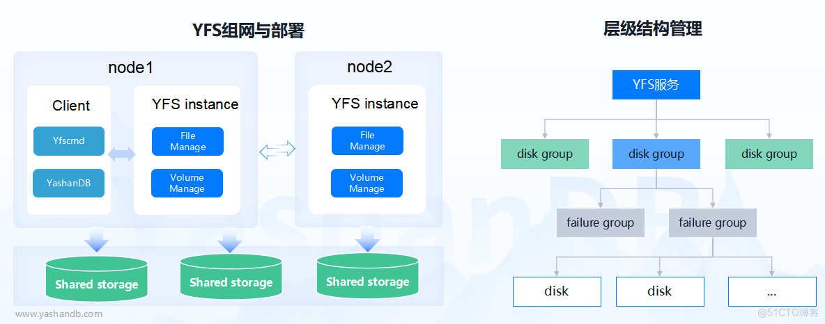 自研一款共享集群数据库，有多难？_共享集群_06