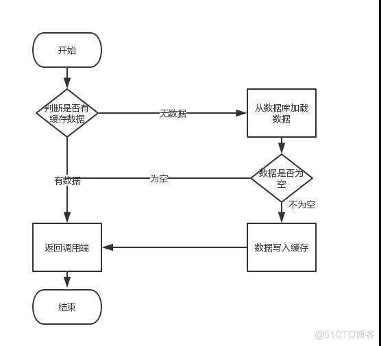 redis Redission 拓扑刷新 redis 刷新缓存_redis