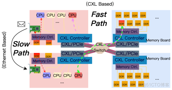 “翼”鸣惊人，天翼云两篇论文被ACM ICPP 2024收录！_共享内存_04