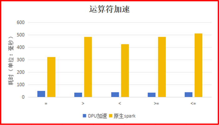 Spark基于DPU的Native引擎算子卸载方案_大数据_06