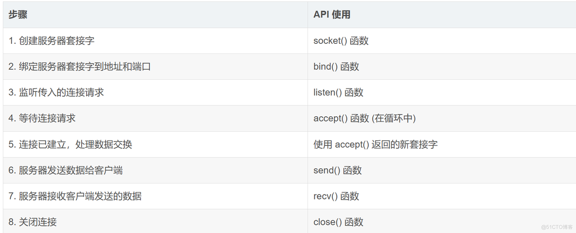 Linux网络编程中的TCP Socket建立连接过程_客户端_03