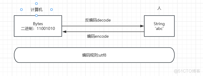 python自动化测试Selenium：8 数据加密处理_python