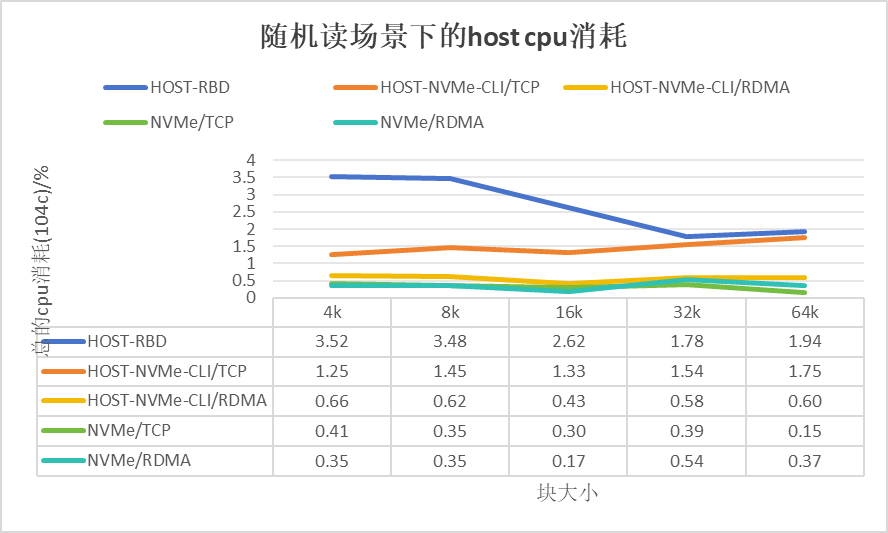 基于DPU的Ceph存储解决方案_DPU_14