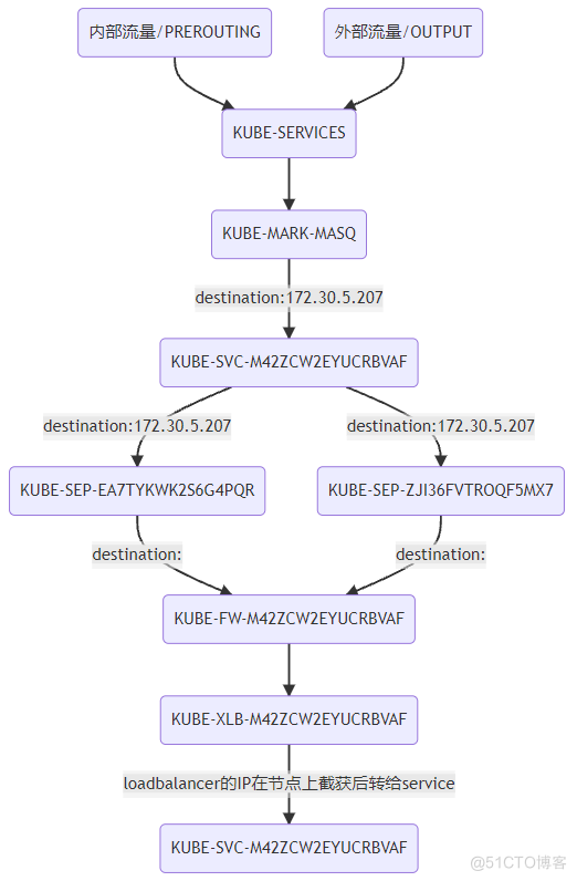 k8s iptables切换到ipvs k8s iptables 性能问题_IP_03