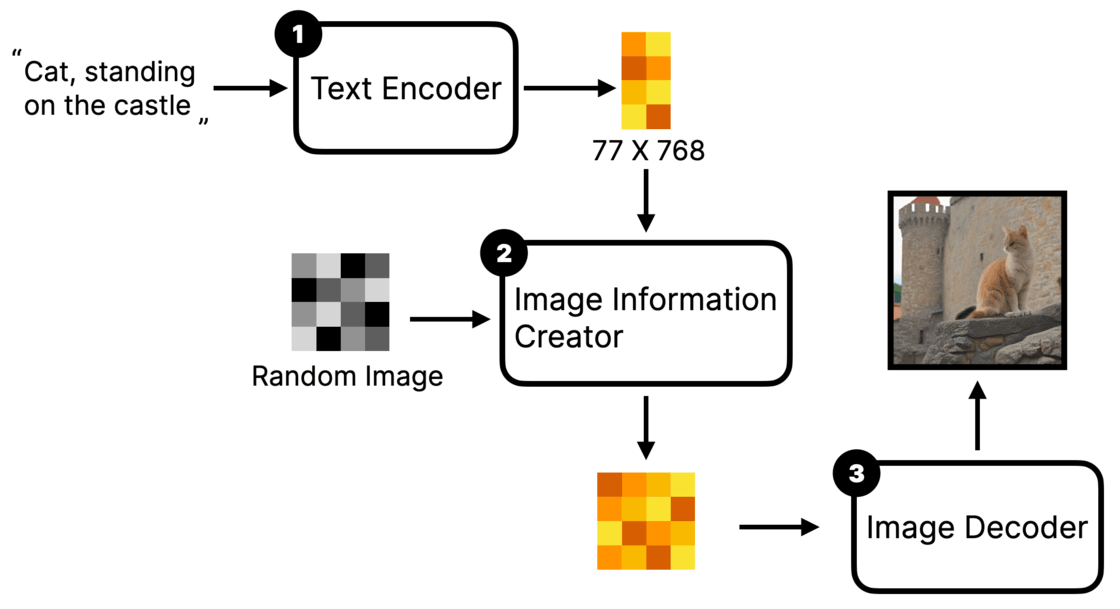 理解 AI 生图模型 Stable Diffusion_Text_02