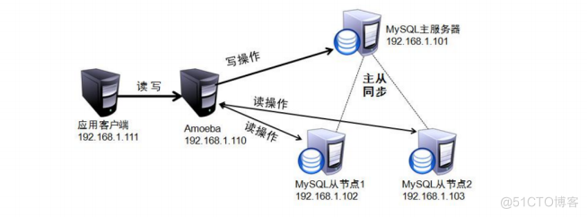 MySQL主从复制与读写分离_MySQL_03