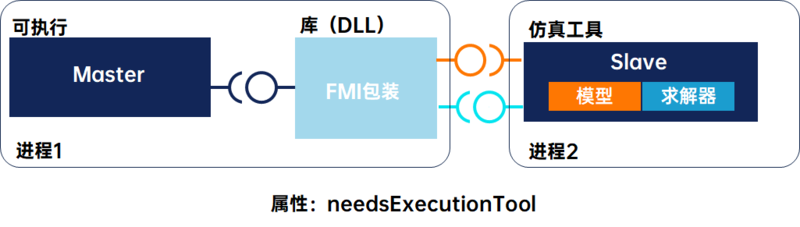 康谋分享 | 自动驾驶联合仿真——功能模型接口FMI（二）_功能模型接口_05