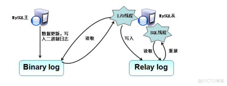 MySQL主从复制与读写分离_mysql