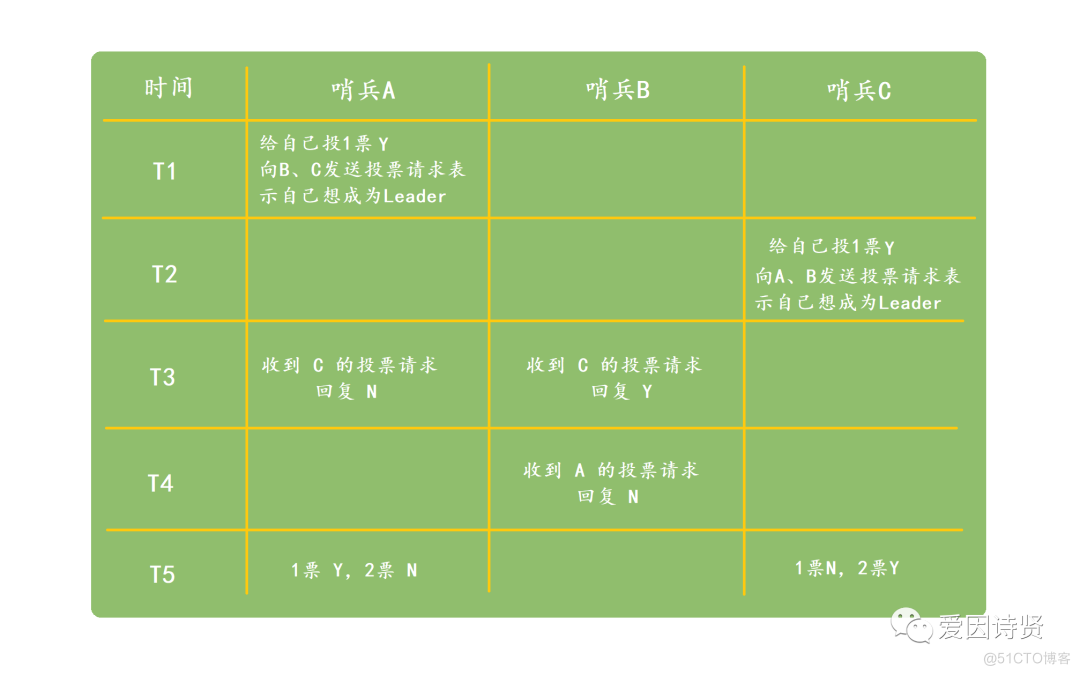 redis master切换记录怎么查 redis故障切换过程_Redis_11