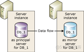 数据库镜像 (SQL Server)操作模式_同步操作