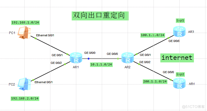 双向出口重定向_网络拓扑