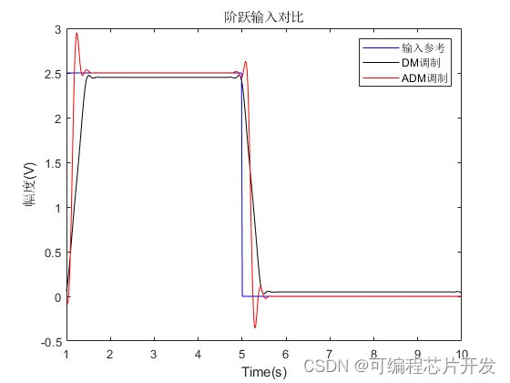 基于ADM自适应增量调制算法的matlab性能仿真,2.jpeg,第2张