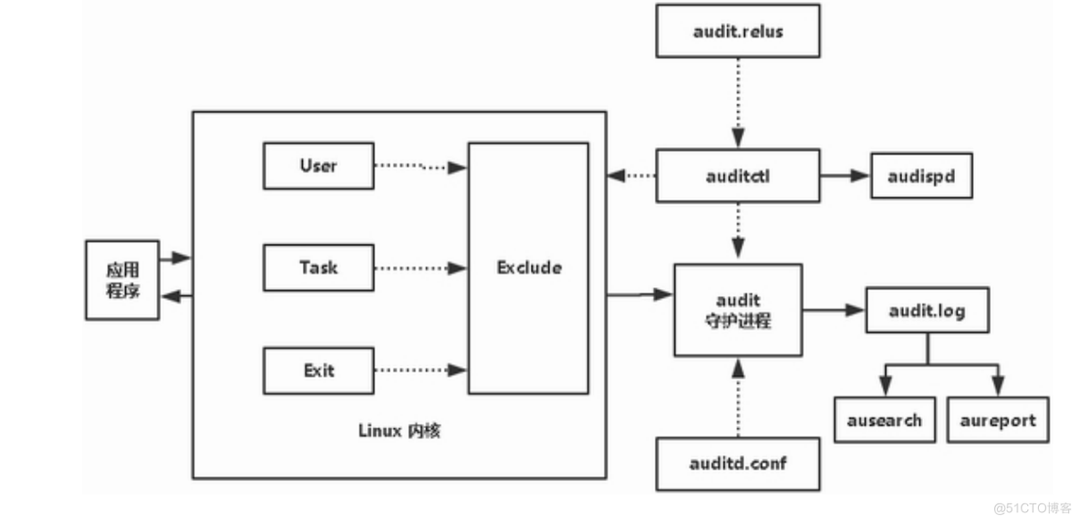 系统运维-审计管理audit_搜索