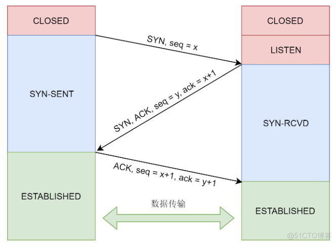 解析TCP /UDP协议的 socket 调用的过程_服务端_02