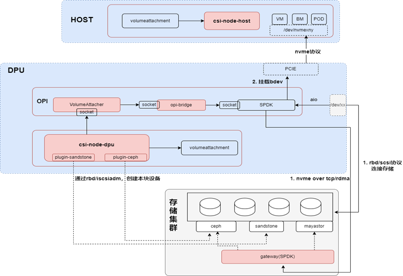 基于DPU的Ceph存储解决方案_DPU_04