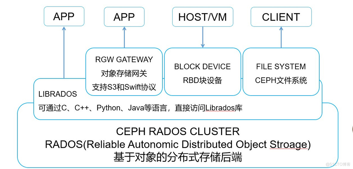 Ceph Ceph概述 块存储 存储池 rbd镜像管理 Ceph客户端_Ceph_02