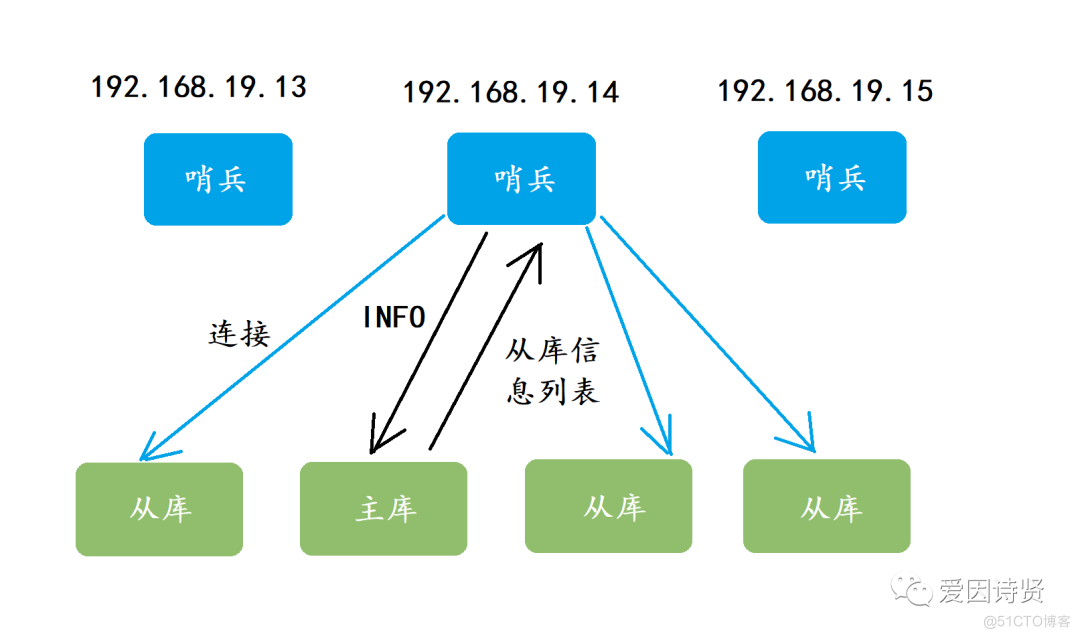 redis master切换记录怎么查 redis故障切换过程_优先级_08