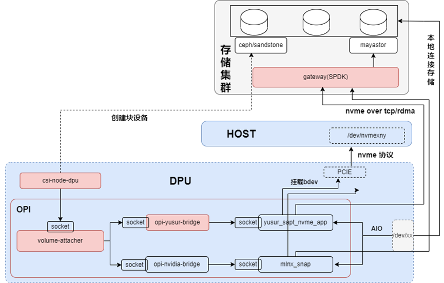 基于DPU的Ceph存储解决方案_Ceph_05