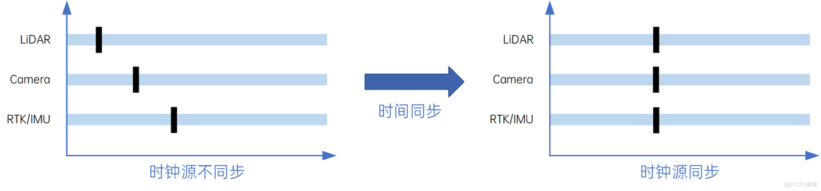 康谋技术 | 自动驾驶：揭秘高精度时间同步技术（二）_时间同步