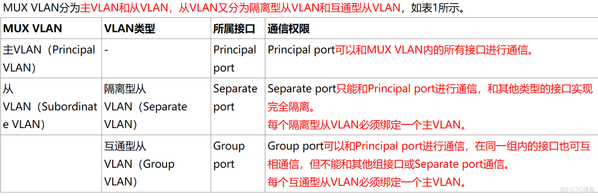 MUX-VLAN_企业客户